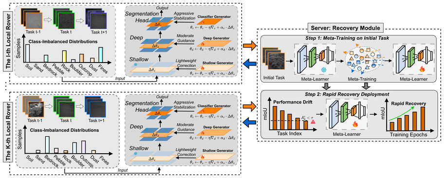Lifecycle-aware forgetting defense in federated continual learning