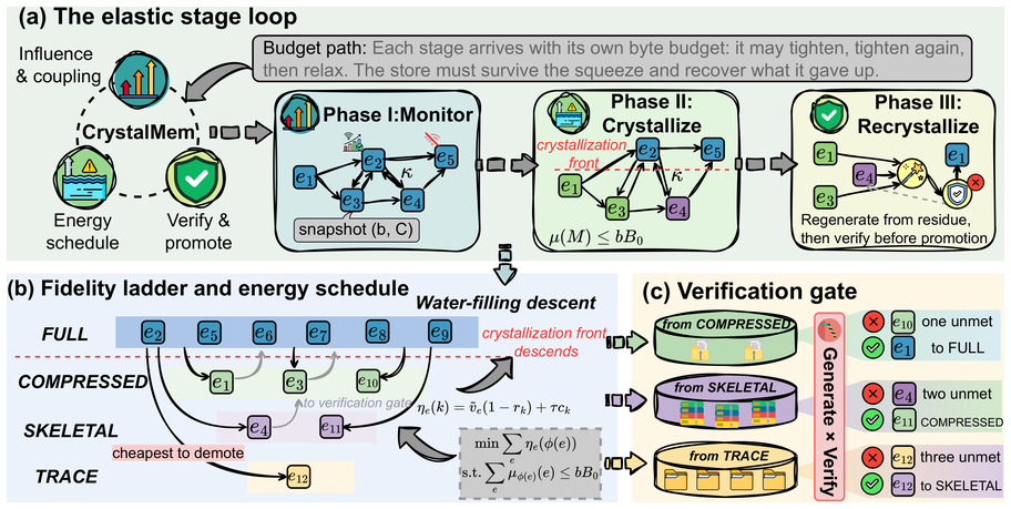 CrystalMem elastic stage loop