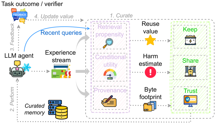 Budget-curated experience memory governing keep, share, and trust