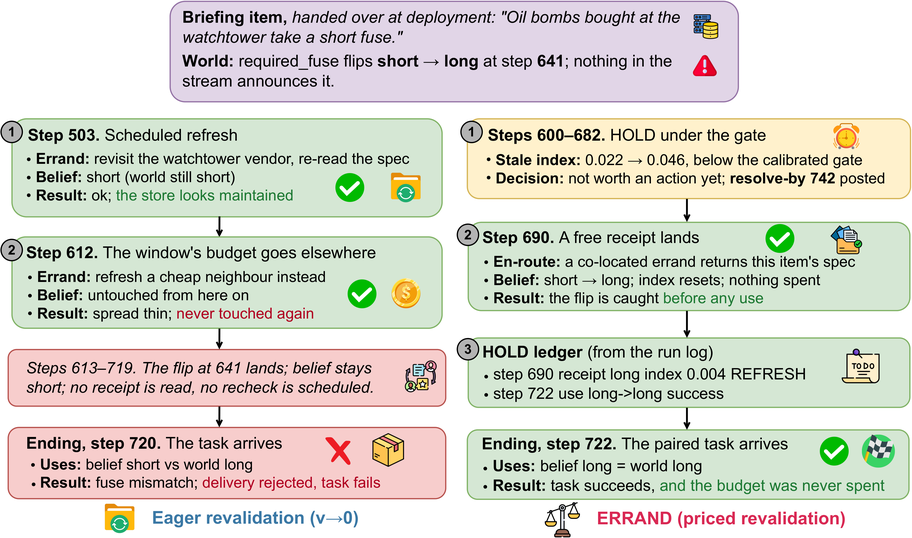 Eager revalidation versus ERRAND priced revalidation on a drifted briefing item