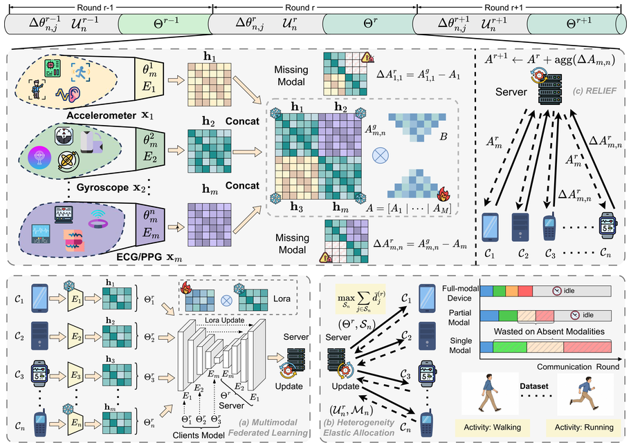 Modality-aligned column-block federated learning across heterogeneous IoT edge devices