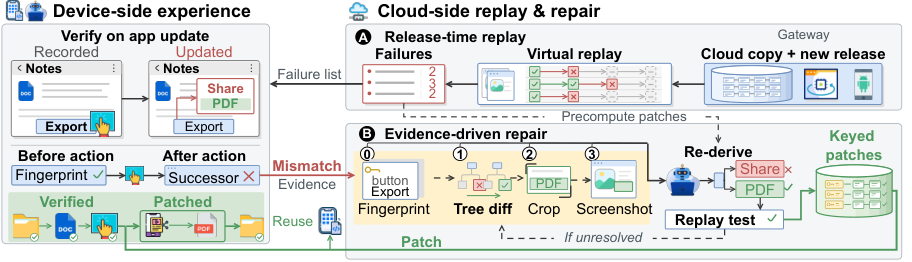 REBASE device-side verification with cloud-side replay and evidence-driven repair across app updates