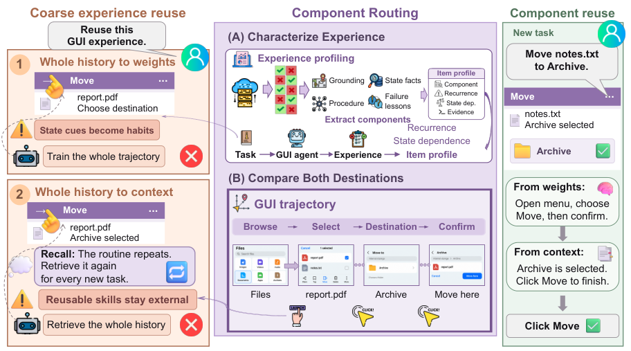 Whole-history reuse versus component routing of GUI-agent experience to the weights or the context
