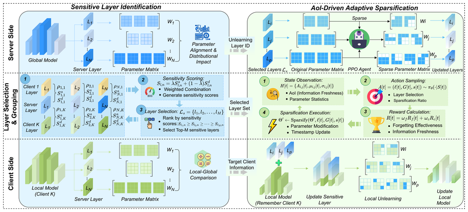 Federated unlearning at the mobile edge